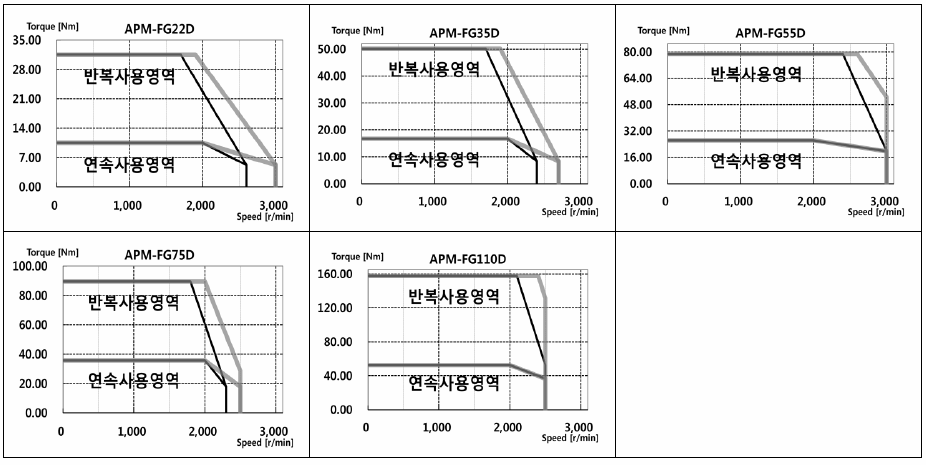 서보모터 규격 및 토크 특성(200V) APM-FG22DMK,APM-FG35DMK,APM-FG55DMK,APM-FG75DMK,APM-FG110DMK,APM-FG12MMK,APM-FG20MMK,APM-FG30MMK,APM-FG44MMK,APM-FG60MMK,APM-FG20GMK,APM-FG30GMK,APM-FG44GMK,APM-FG60GMK,APM-FG85GMK,APM-FG110GMK,APM-FG150GMK,APM-FG22DMK2,APM-FG35DMK2,APM-FG55DMK2,APM-FG75DMK2,APM-FG110DMK2,APM-FG12MMK2,APM-FG20MMK2,APM-FG30MMK2,APM-FG44MMK2,APM-FG60MMK2,APM-FG20GMK2,APM-FG30GMK2,APM-G44GMK2,APM-FG60GMK2,APM-FG85GMK2,APM-FG110GMK2,APM-FG150GMK2
